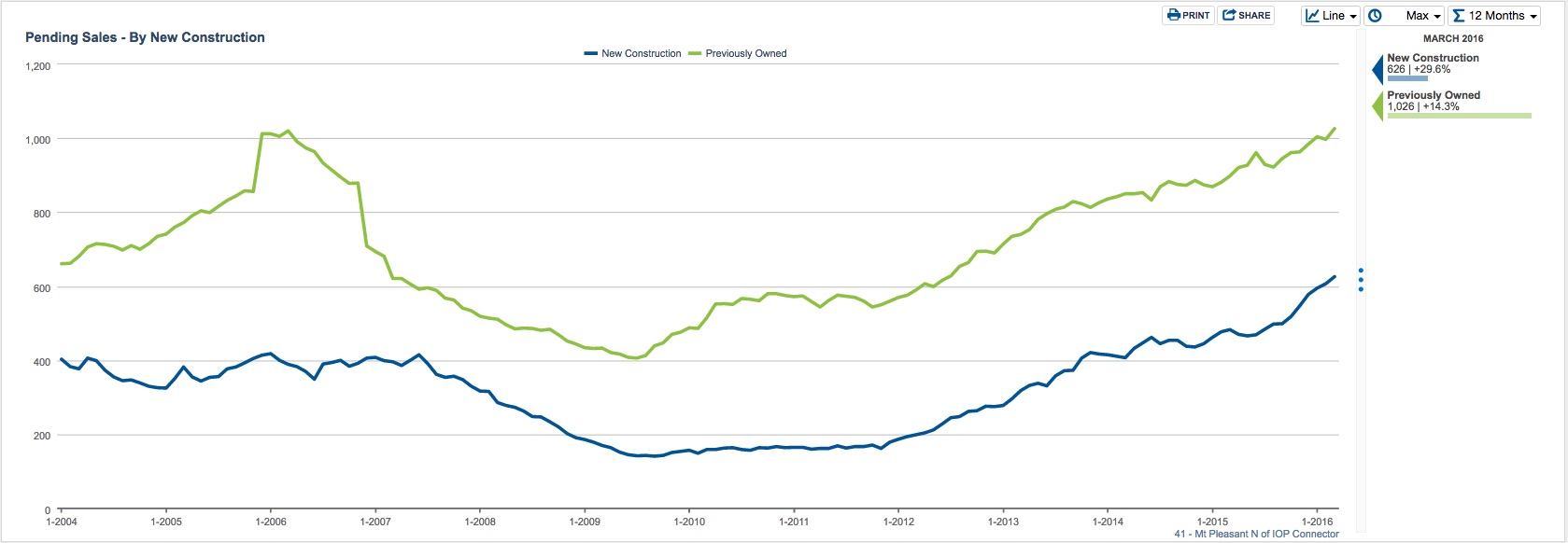 New Construction vs Preowned in Mt Pleasant Area 41